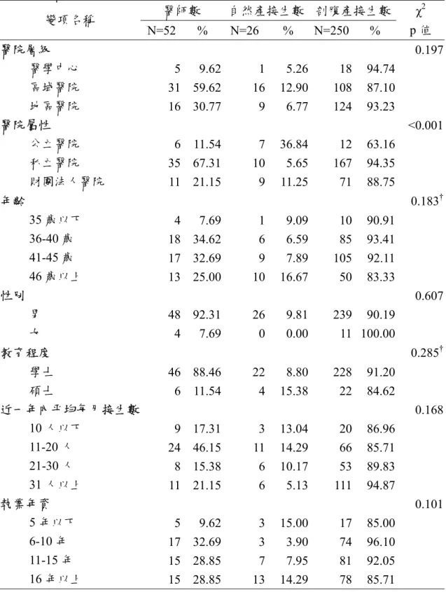 表 4-6、醫師基本特性  醫師數  自然產接生數 剖腹產接生數  χ 2 變項名稱  N=52 %  N=26 % N=250 %  p 值  醫院層級         0.197  醫學中心  5 9.62 1 5.26 18  94.74  區域醫院  31 59.62 16 12.90 108  87.10  地區醫院  16 30.77 9 6.77  124  93.23  醫院屬性         <0.001 公立醫院  6 11.54 7 36.84 12  63.16  私立醫院 