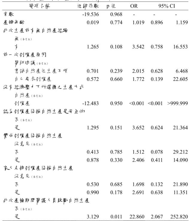 表 4-8、剖腹產後自然產羅吉斯迴歸分析  變項名稱  迴歸係數 p 值  OR 95%  CI  常數  -19.536 0.968 -  -  -  產婦年齡  0.019 0.774 1.019  0.896  1.159  此次生產前有無自然產經驗  無 （參考組） 有  1.265 0.108 3.542  0.758 16.553  前一次剖腹產原因  醫師建議 （參考組） 嘗試自然產但生產不順  0.701 0.239 2.015  0.628  6.468  自己要求剖腹產  0.572 0