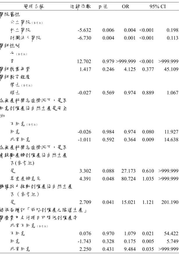 表 4-8、剖腹產後自然產羅吉斯迴歸分析（續）  變項名稱  迴歸係數 p 值  OR 95%  CI  醫院屬性  公立醫院 （參考組） 私立醫院  -5.632 0.006 0.004  <0.001  0.198  財團法人醫院  -6.730 0.004 0.001  <0.001  0.113  醫師性別  女 （參考組） 男  12.702 0.979  >999.999  <0.001  >999.999 醫師執業年資  1.417 0.246 4.125  0.