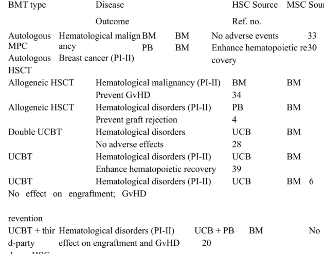 Table 2 Clinical trials of MSC infusion for enhancement of HSCT engraftment