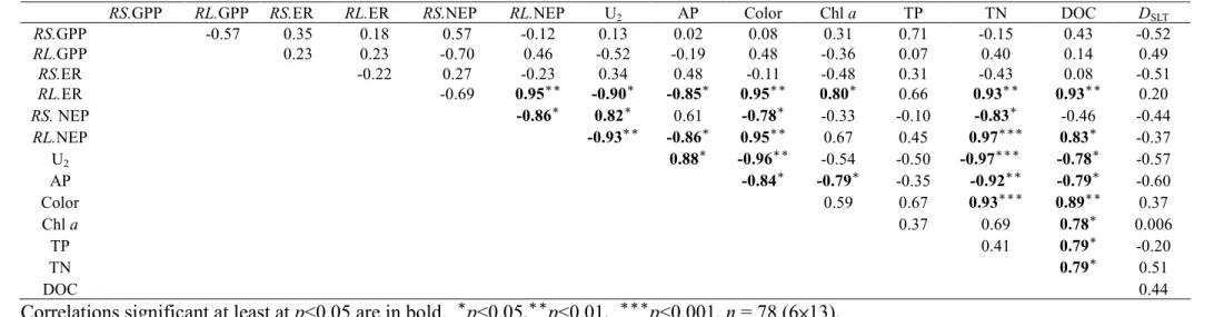 Table 2. Pearson correlation coefficients between resistance (RS) and resilience (RL) in gross primary production (GPP), ecosystem respiration1