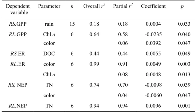 Table 3. Stepwise multiple linear regression analysis of effects of averaged wind speed (U 2 ),1