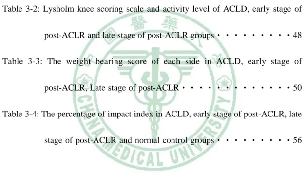 Table 2-1: The questionnaire of activity level ‧‧‧‧‧‧‧‧‧‧‧‧‧‧29  Table 2-2: The Lysholm knee scoring scale ‧‧‧‧‧‧‧‧‧‧‧‧‧‧‧30  Table 3-1: The basic data of ACLD, early stage of post-ACLR, late stage of 