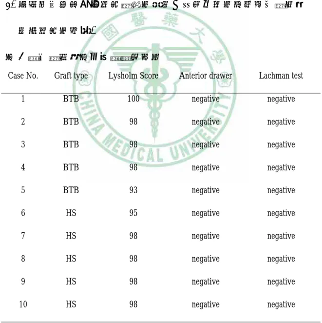 表 3 臨床檢測量表及理學檢查結果 