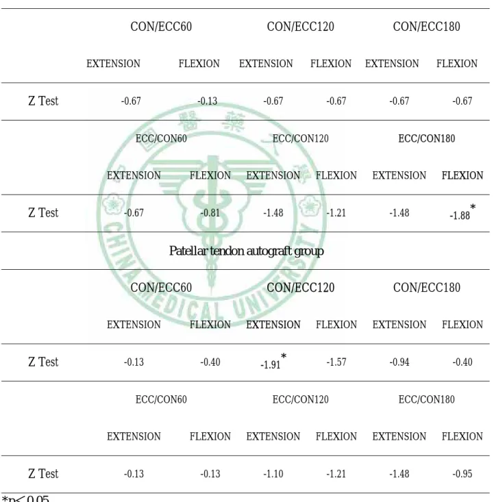 表 6 在不同角速度下兩種肌腱移植術的重建肢與健肢肌力之比較  Isokinetic contraction at different angular velocity between normal  knee and reconstructed knee 