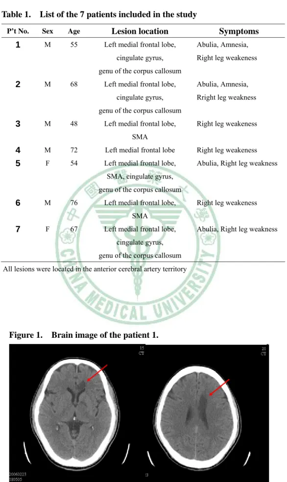 Table 1.    List of the 7 patients included in the study 