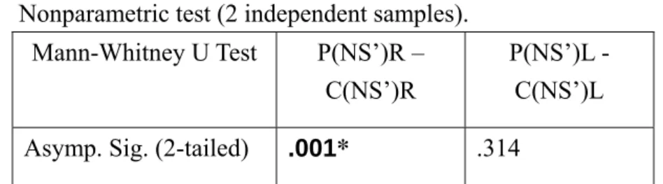 Table 2. Significant difference of NS’ amplitude between patients and control groups  (P = 0.001) during right wrist movement