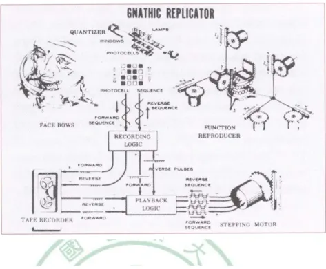 圖 2-21：電子測量裝置 Case Gnathic Replicator 46