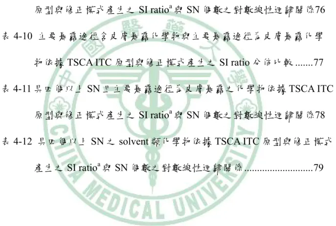 表 4-7  七 SN 數目群組之標的化學物經 Haz-Map 系統分類產生之八種化學 物類別及各類別個數 .........................................................................74 表 4-8  所有類別化學物與主要暴露途徑含皮膚暴露化學物依據 TSCA ITC 原型與修正模式產生之 SI ratio 分佈比較.......................................75 表 4-9 具四個以上 SN 且主要暴