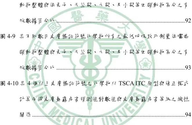 圖 4-6  不同數目皮膚標記符號化學物以呼吸半致死劑量修正模式所產生 之皮膚暴露危害預測值分佈箱型圖 .................................................90 圖 4-7 不同數目皮膚標記符號化學物以最低呼吸致死劑量修正模式所產 生之皮膚暴露危害預測值分佈箱型圖.............................................91 圖 4-8  具不同數目皮膚標記符號化學物所有之呼吸半致死劑量依囓齒類 動物整體與依兔子、天竺鼠、大鼠、及
