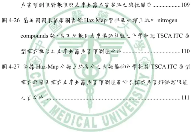 圖 4-24  屬美國國家醫學圖書館 Haz-Map 資料庫分類系統 solvents、具不 同數目皮膚標記符號之化學物經最低呼吸致死劑量修正模式推估 之皮膚暴露危害預測值分佈 ...........................................................108 圖 4-25  具 4 個以上皮膚標記符號、屬於 Haz-Map 資料庫分類系統中