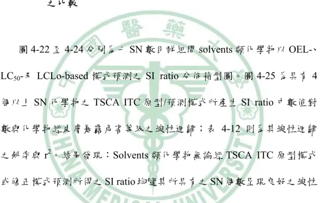 圖 4-22 至 4-24 分別為七 SN 數目群組間 solvents 類化學物以 OEL-、