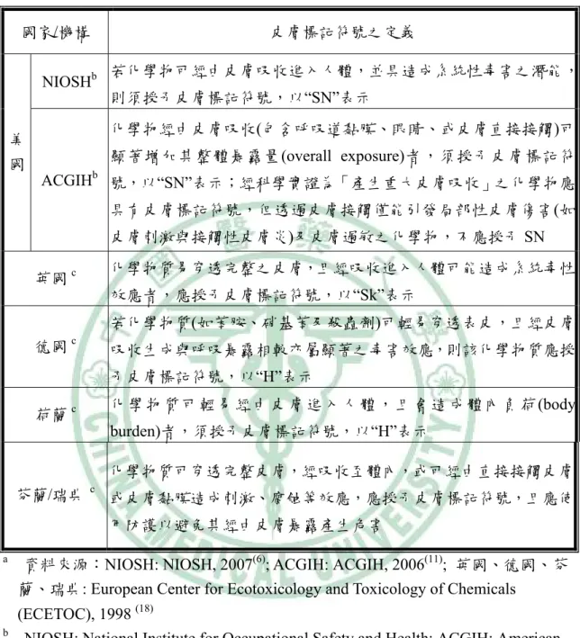 表 2-1  世界主要職業衛生政策發展機構對皮膚標記符號之定義 a  國家/機構  皮膚標記符號之定義  NIOSH b 若化學物可經由皮膚吸收進入人體，並具造成系統性毒害之潛能， 則須授予皮膚標記符號，以“SN”表示  美  國  ACGIH b 化學物經由皮膚吸收(包含呼吸道黏膜、眼睛、或皮膚直接接觸)可顯著增加其整體暴露量(overall exposure)者，須授予皮膚標記符 號，以“SN”表示；經科學實證為「產生重大皮膚吸收」之化學物應 具有皮膚標記符號，但透過皮膚接觸僅能引發局部性皮膚傷害(如 