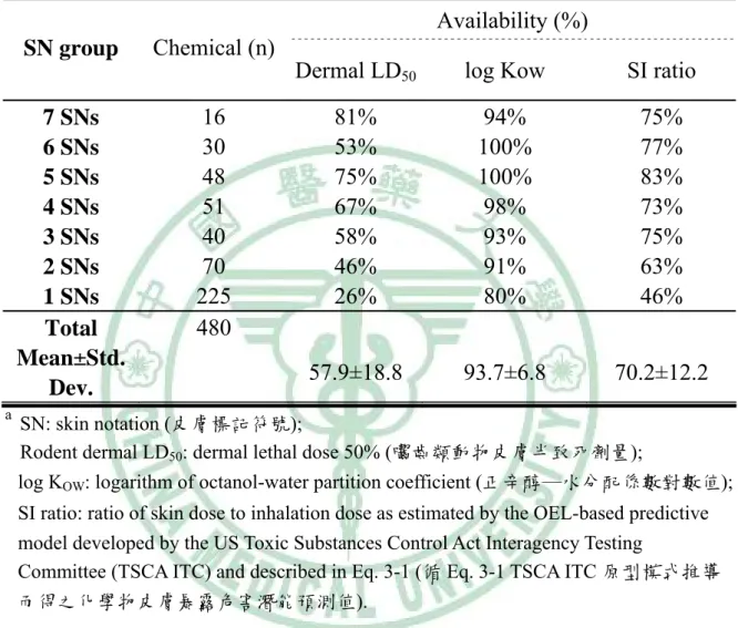 表 4-1  不同 SN 數目群組具有之化學物數目與各群組中 dermal LD 50 , log  K OW ,及 TSCA ITC 模式 SI ratio 等三項數據有效使用度