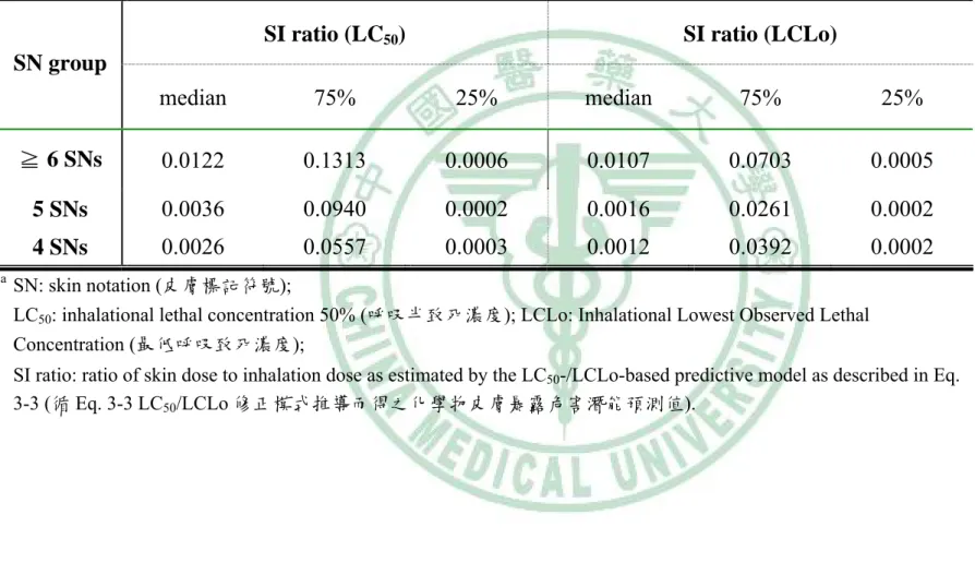 表 4-4  具四個以上 SN 化學物以 LC 50 /LCLo 修正模式預測之 SI ratio 分佈 a