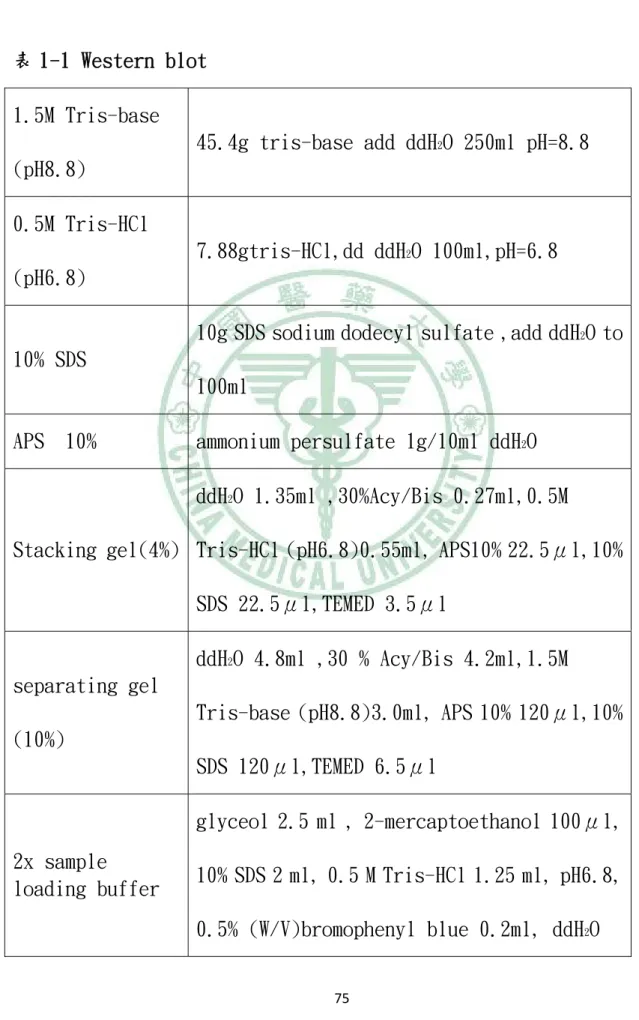 表  表 1-1 Western blot  1.5M Tris-base  (pH8.8)  45.4g tris-base add ddH 2 O 250ml pH=8.8  0.5M Tris-HCl  (pH6.8)  7.88gtris-HCl,dd ddH 2 O 100ml,pH=6.8  10% SDS 