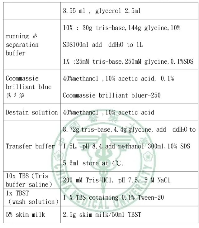 表 1-2 Protein concentration detection 