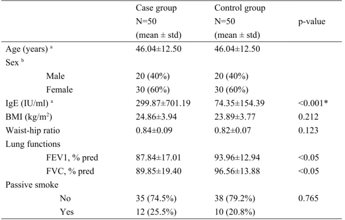 Table 1. Basic characteristics of the asthma and control groups Case group N=50 (mean ± std) Control groupN=50(mean ± std) p-value Age (years)  a 46.04±12.50 46.04±12.50 Sex  b Male 20 (40%) 20 (40%) Female 30 (60%) 30 (60%) IgE (IU/ml)  a 299.87±701.19 74