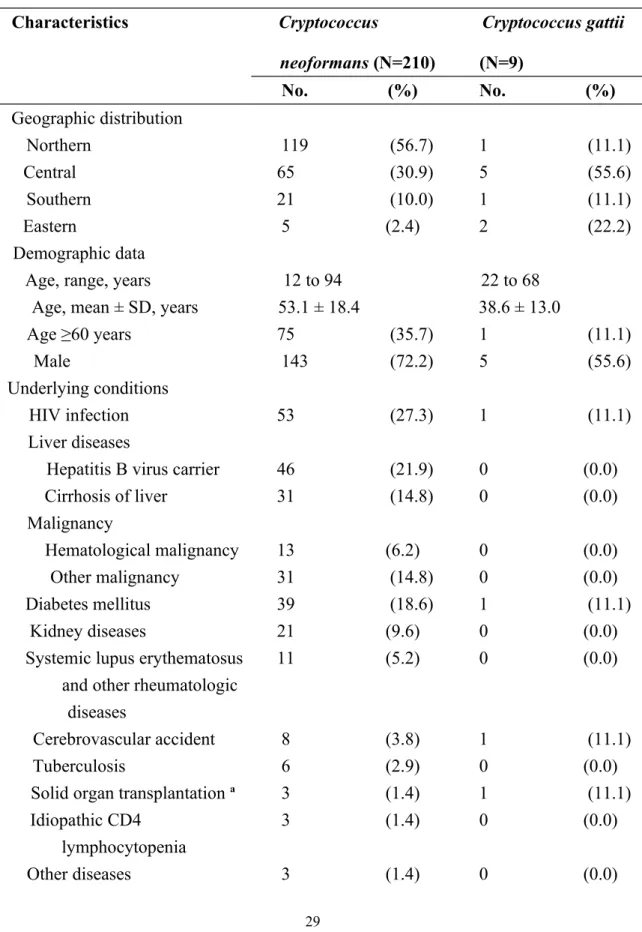 Table 2. Epidemiological and clinical characteristics of 219 patients with  proven cryptococcosis hospitalized at 20 hospitals in Taiwan, 1997-2010  
