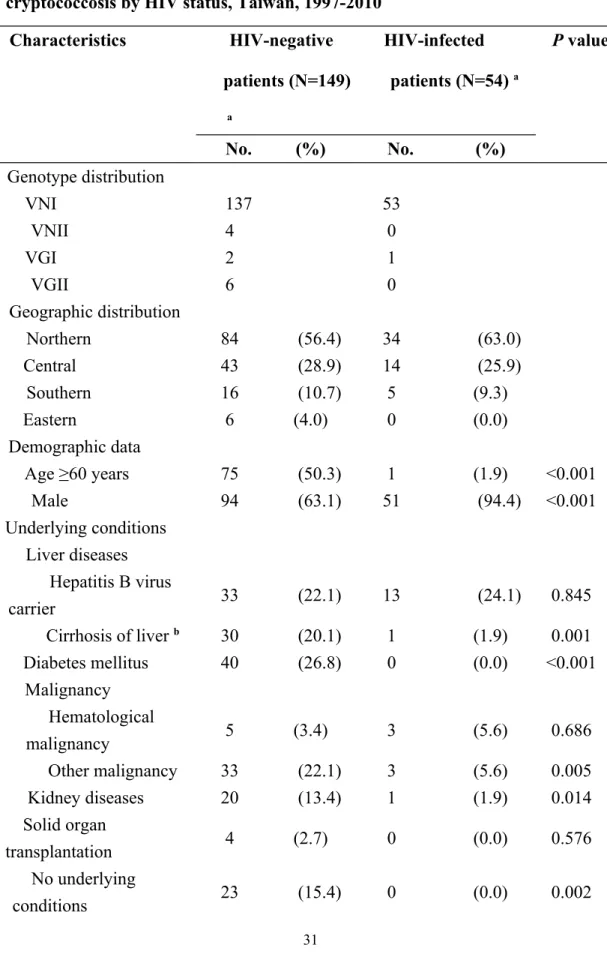 Table 3. Comparisons of genotype distribution and clinical characteristics of  cryptococcosis by HIV status, Taiwan, 1997-2010