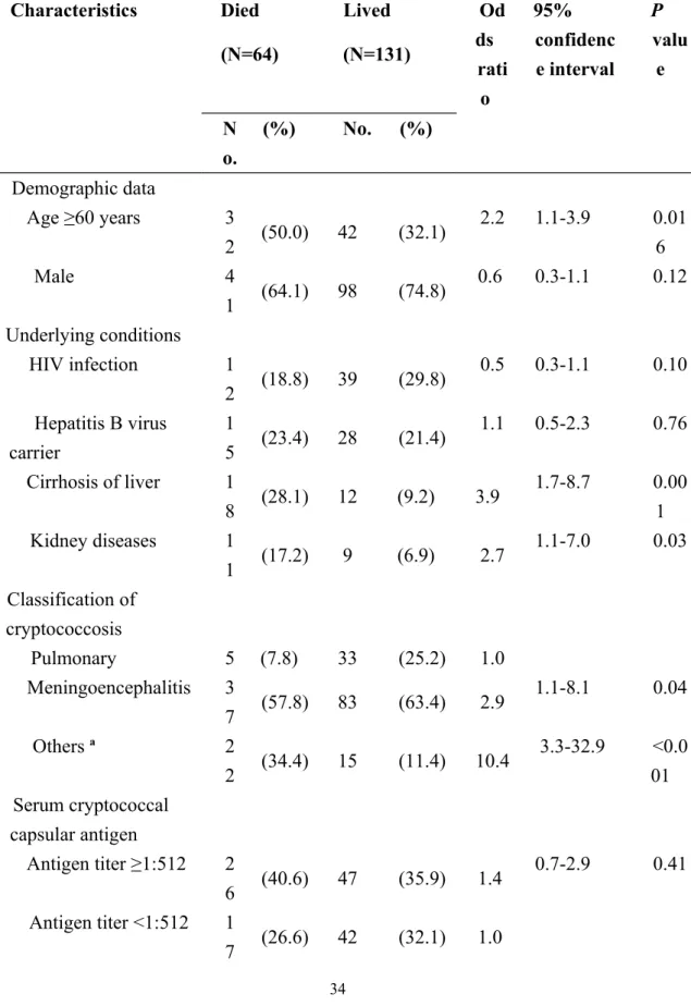 Table 4. Risk factors associated with 10-week mortality for 195 patients with  cryptococcosis in Taiwan