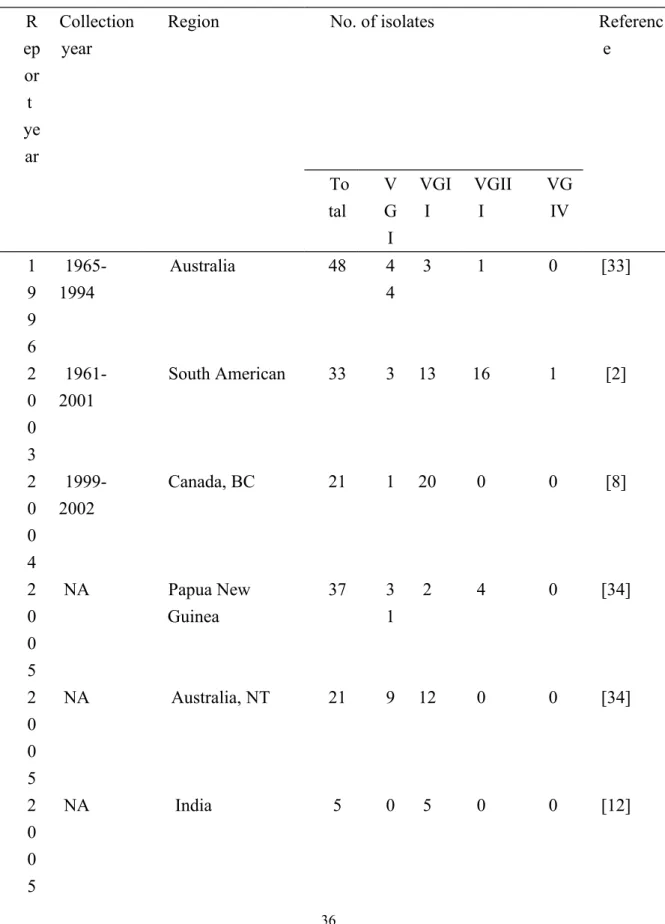 Table 5. The global distribution of clinical isolates of Cryptococcus gattii by  genotype in the literature reviewed.