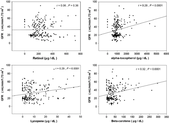 Fig. 1. Association between micronutrients and GFR in patients with chronic kidney disease