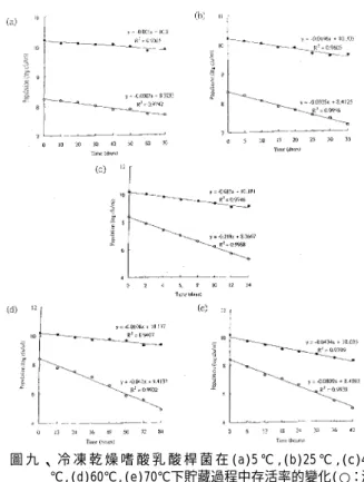 圖 九 、 冷 凍 乾 燥 嗜 酸 乳 酸 桿 菌 在 (a)5 ℃ ,(b)25 ℃ ,(c)45 ℃,(d)60℃,(e)70℃下貯藏過程中存活率的變化(○：游 離態菌體, ●：褐藻酸鈣固定化菌體) 圖七、不同香蕉培養基在κ-紅藻膠固定化與游離態嗜酸 乳酸桿菌發酵過程中可滴定酸度的變化  00.511.522.5 0 10 20 30 40 50 60 70 80 Time (hr)Reducing sugar (%)
