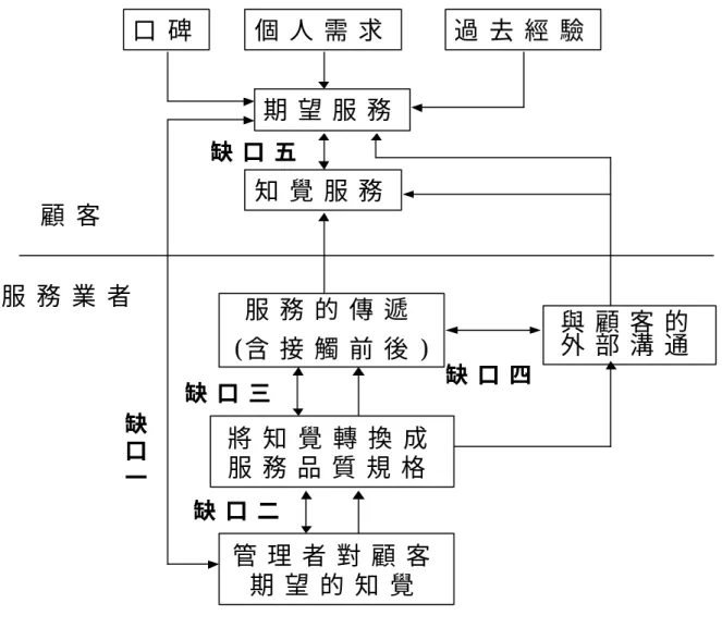 圖 2-2  服務品質觀念模式 