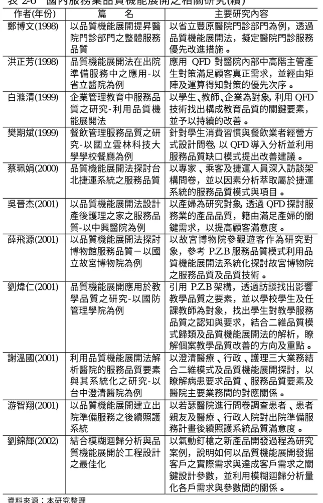 表 2-6  國內服務業品質機能展開之相關研究(續)  作者(年份)  篇    名  主要研究內容  鄭博文(1998)  以品質機能展開提昇醫 院門診部門之整體服務 品質  以省立豐原醫院門診部門為例，透過品質機能展開法，擬定醫院門診服務優先改進措施。  洪正芳(1998)  品質機能展開法在出院 準備服務中之應用- 以 省立醫院為例  應用 QFD 對醫院內部中高階主管產生對策滿足顧客真正需求，並經由矩陣及運算得知對策的優先次序。  白滌清(1999)  企業管理教育中服務品 質之研究- 利用品質機 