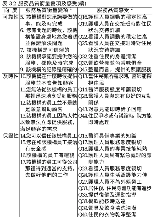 表 3-2  服務品質衡量變項及感受(續)  向  度  服務品質衡量變項 1 服務品質感受 2 可靠性 5.  該機構對您承諾要做的 事，能及時完成  6.  您有問題的時候，該機 構能設身處地為您著想 並保證解決問題  7