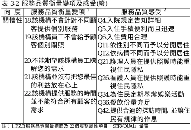 表 3-2  服務品質衡量變項及感受(續)  向  度  服務品質衡量變項 1 服務品質感受 2 關懷性 18.該機構不會針對不同顧 客提供個別服務  19.該機構員工不會給予顧 客個別關照  20.不能期望該機構員工瞭 解您的需求  21.該機構並沒有把您最佳 的利益放在心上  22.該機構提供服務的時間 並不能符合所有顧客的 需求  Q4.入院規定告知詳細  Q5.入住手續便利而且迅速 Q6.入住費用合理  Q11.依性別不同而予以分開居住 Q12.依病情不同而予以分開居住 Q21.護理人員在提供照護時