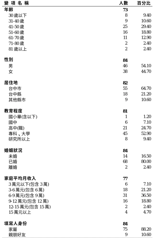 表 4-1  住民家屬基本資料分析  變  項  名  稱  人數  百分比  年齡  73  30 歲以下  8  9.40  31-40 歲  9  10.60  41-50 歲  25  29.40  51-60 歲  16  18.80  61-70 歲  11  12.90  71-80 歲  2  2.40  81 歲以上  2  2.40  性別  84  男  46  54.10  女  38  44.70  居住地  82  台中市  55  64.70  台中縣  18  21.20  