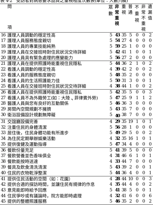 表 4-2  受訪者對病患要求品質之重視程度次數表(單位：人數) (續)  問  項  眾 數  非常重 視  重 視  普 通  不重 視  非常不重 視  遺漏 值  16  護理人員調動的穩定性高  5  43  35  5  0  0  2  17  護理人員服務態度親切  5  54  27  4  0  0  0  18  護理人員的專業技能純熟  5  59  25  1  0  0  0  19  護理人員在交接班時對住民狀況交待詳細  5  42  41  1  0  0  1  20  