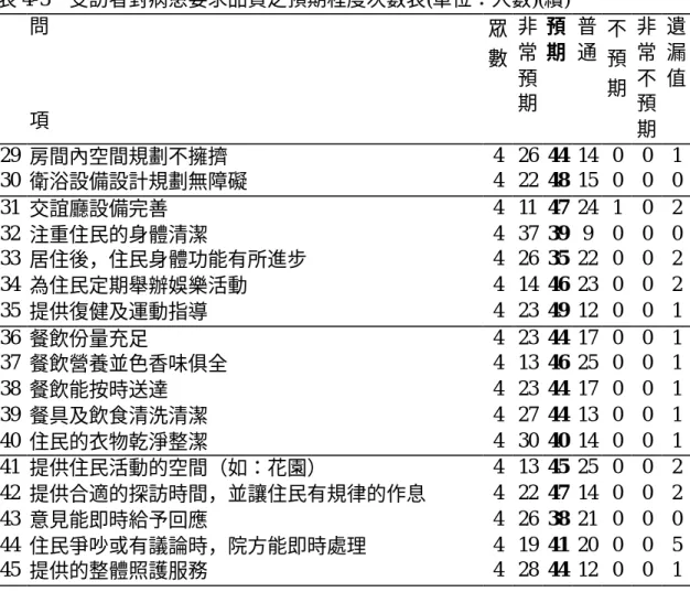 表 4-3    受訪者對病患要求品質之預期程度次數表(單位：人數)(續)  問  項  眾 數  非常預 期  預 期  普 通  不預 期  非常不預 期  遺漏 值  29  房間內空間規劃不擁擠  4  26  44  14  0  0  1  30  衛浴設備設計規劃無障礙  4  22  48  15  0  0  0  31  交誼廳設備完善  4  11  47  24  1  0  2  32  注重住民的身體清潔  4  37  39  9  0  0  0  33  居住後，住民身體功