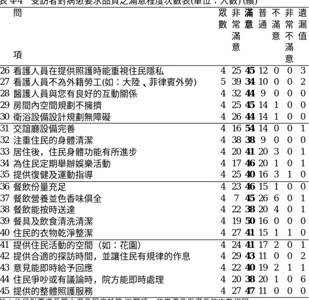 表 4-4    受訪者對病患要求品質之滿意程度次數表(單位：人數) (續)  問  項  眾 數  非常滿 意  滿 意  普 通  不滿 意  非常不滿 意  遺漏 值  26  看護人員在提供照護時能重視住民隱私  4  25  45  12  0  0  3  27  看護人員不為外籍勞工(如：大陸、菲律賓外勞)  5  39  34  10  0  0  2  28  醫護人員與您有良好的互動關係  4  32  44  9  0  0  0  29  房間內空間規劃不擁擠  4  25  45 
