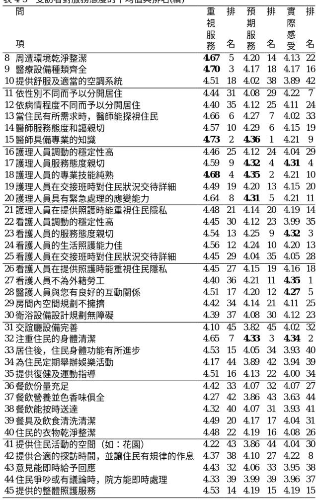 表 4-5    受訪者對服務態度的平均值與排名(續)  問  項  重 視 服  務  排 名  預 期 服 務  排 名  實 際 感 受  排 名  8  周遭環境乾淨整潔  4.67  5  4.20  14  4.13  22  9  醫療設備種類齊全  4.70  3  4.17  18  4.17  16  10 提供舒服及適當的空調系統  4.51  18  4.02  38  3.89  42  11  依性別不同而予以分開居住  4.44  31  4.08  29  4.22  7  