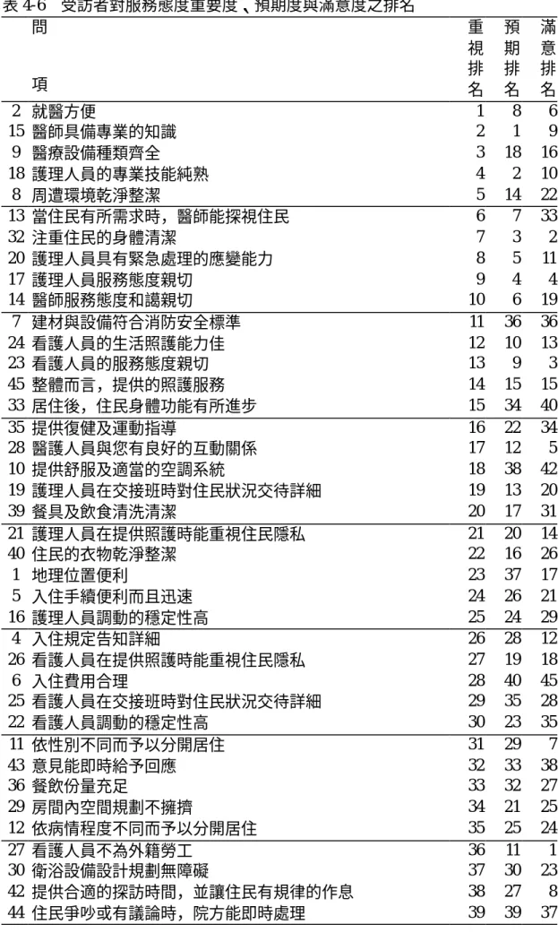 表 4-6    受訪者對服務態度重要度、預期度與滿意度之排名 問         項  重 視 排  名  預 期 排 名  滿 意 排 名  2  就醫方便  1  8  6  15  醫師具備專業的知識  2  1  9  9  醫療設備種類齊全  3  18  16  18  護理人員的專業技能純熟  4  2  10  8  周遭環境乾淨整潔  5  14  22  13  當住民有所需求時，醫師能探視住民  6  7  33  32  注重住民的身體清潔  7  3  2  20  護理人員具有