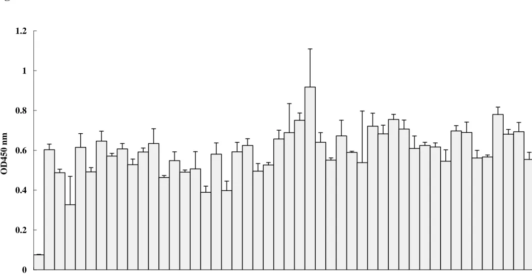 Fig. 5. 00.20.40.60.811.2 blank1 2 3 4 5 6 7 8 9 10 11 12 13 14 15 16 17 18 19 20 21 22 23 24 25 26 27 28 29 30 31 32 33 34 35 36 37 38 39 40 41 42 43 44 45 46 47 Phage NO.OD450nm