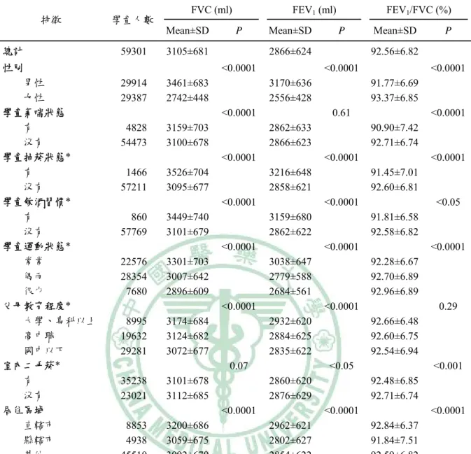 表 1-1. 1995-1996 台灣地區學童肺功能研究基本人口學特徵及相關影響因子之比較 