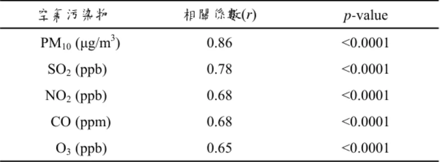表 1-2. 1995-1996 年台灣地區學童住家環境和學校空氣污染物濃度之相關性  空氣污染物  相關係數(r)  p-value  PM 10  (μg/m 3 ) 0.86  <0.0001  SO 2  (ppb)  0.78  <0.0001  NO 2  (ppb)  0.68  <0.0001  CO (ppm)  0.68  <0.0001  O 3  (ppb)  0.65  <0.0001 