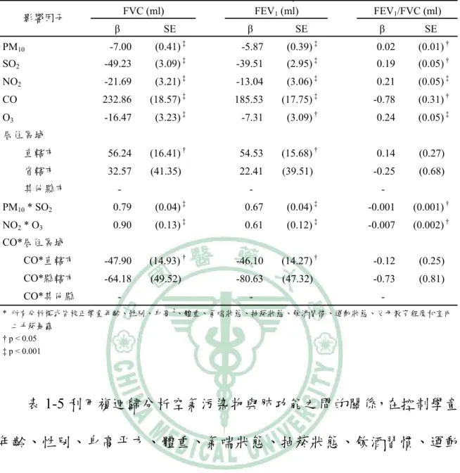 表 1-5. 1995-1996 年台灣地區學童肺功能與相關影響因子之複迴歸分析(multiple regression)  FVC (ml)  FEV 1  (ml)  FEV 1 /FVC (ml)  影響因子  β SE  β SE   β SE  PM 10  -7.00 (0.41) ‡  -5.87 (0.39) ‡    0.02  (0.01)  † SO 2  -49.23 (3.09) ‡  -39.51 (2.95)  ‡    0.19  (0.05)  † NO 2  -21.69
