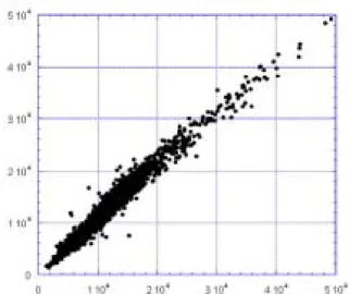 Fig. 1 Scatter plot of microarray dataset. Gene  expression signal of scopolamine-treated rat  hippocampus (Y-axis) was plotted against counterpart  signal of control group (X-axis)