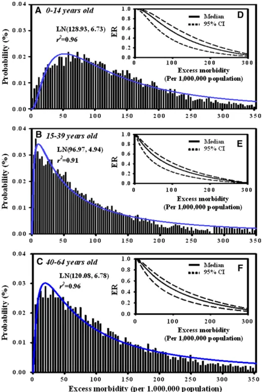 Fig. 5. A lognormal distribution for excess diarrhea morbidity at three age-speciﬁc baseline in age groups of (A) 0–14, (B) 15–39, and (C) 40–64 years old in the burden of extreme weather events