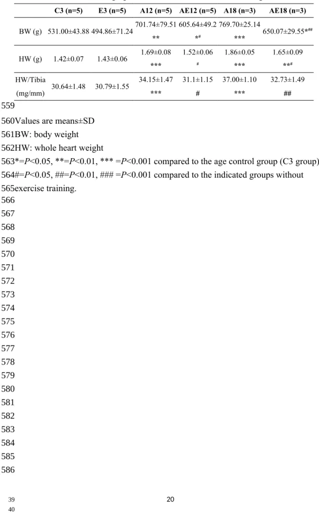 Table 1 Characteristics of aging rats with or without exercise training (A and AE)