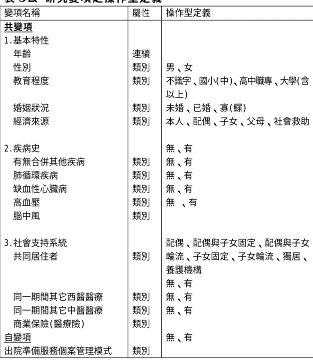 表 3-2、 研 究 變 項 之 操 作 型 定 義   變項名稱  屬性  操作型定義  共變項  1.基本特性    年齡    性別    教育程度      婚姻狀況    經濟來源  2.疾病史    有無合併其他疾病  肺循環疾病  缺血性心臟病  高血壓    腦中風      3.社會支持系統  共同居住者   同一期間其它西醫醫療  同一期間其它中醫醫療  商業保險(醫療險)  自變項  出院準備服務個案管理模式  連續 類別 類別 類別 類別 類別 類別 類別 類別 類別 類別 類別 類