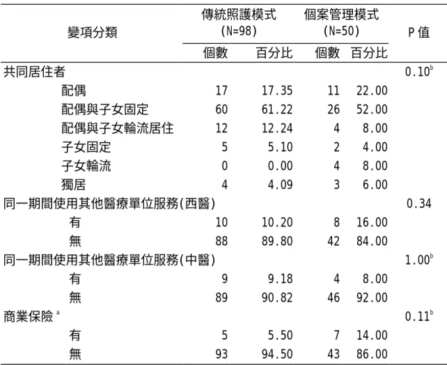 表 4-2、 糖 尿 病 個 案 社 會 支 持 系 統   傳統照護模式  (N=98)  個案管理模式 (N=50)  變項分類  個數 百分比  個數  百分比  P 值  共同居住者  0.10 b  配偶  17 17.35  11  22.00  配偶與子女固定  60 61.22  26  52.00  配偶與子女輪流居住  12 12.24  4  8.00  子女固定  5 5.10  2  4.00  子女輪流  0 0.00  4  8.00  獨居  4 4.09  3  6.00 