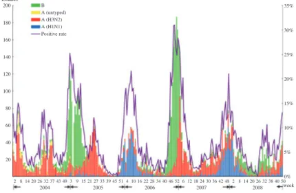 FIG. 1. Weekly distribution of Taiwanese influenza A (H3N2) isolates based on cell culture from 2004 to 2008, together with the positive rate of culture confirmed cases.