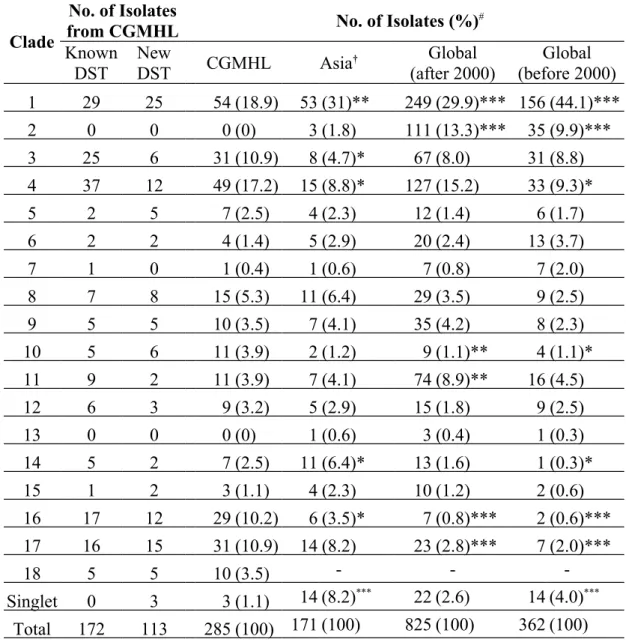 Table 1. Clade distribution of isolates from CGMHL and other areas.