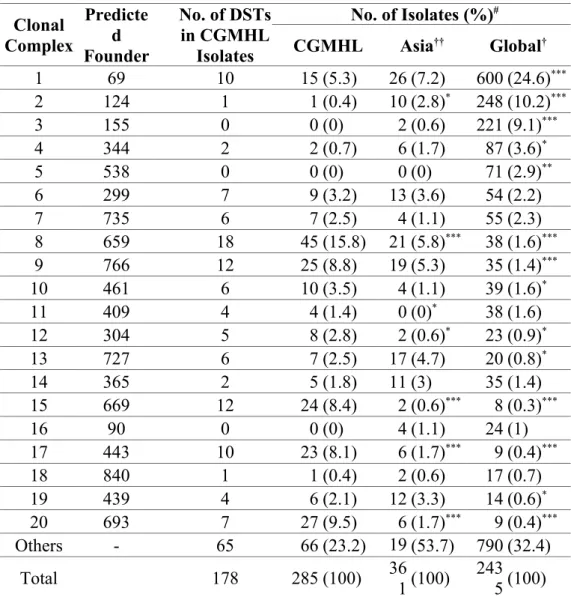 Table 2. eBURST clonal distribution of C. albicans isolates. Clonal Complex Predicted Founder No